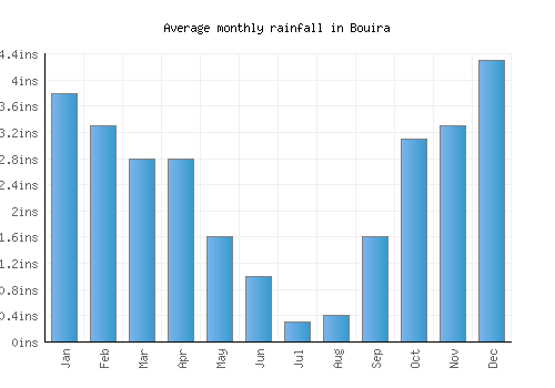 Bouira monthly rainfall chart (inches)