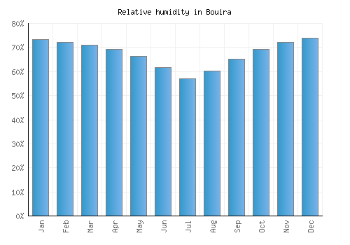 Bouira relative humidity averages