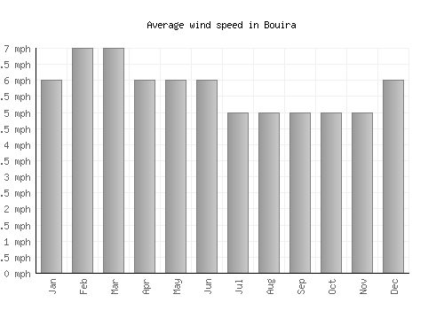 Bouira average winspeed by month (mph)
