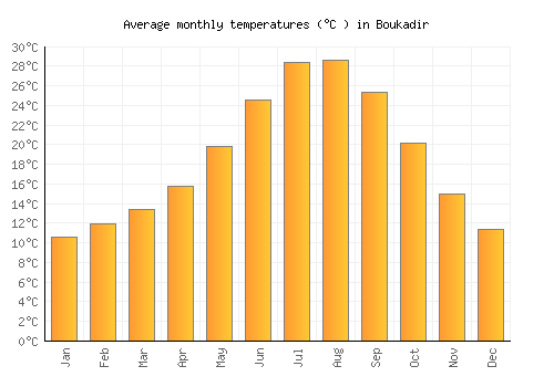 Boukadir average temperature chart (Celsius)