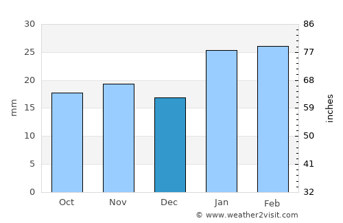 Boulder average rain in December