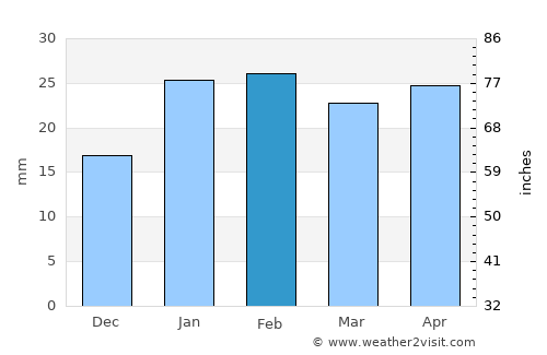 Boulder average rain in February