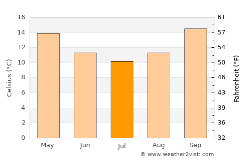 Boulder average temperature in July
