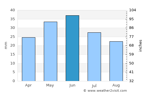 Boulder average rain in June