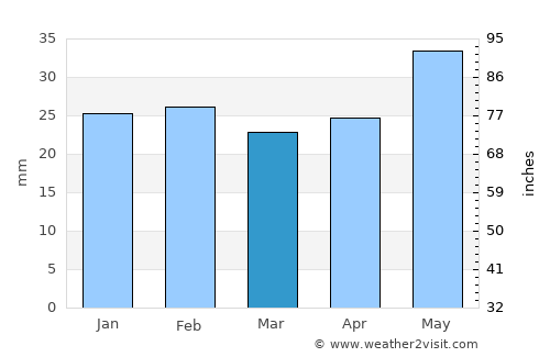 Boulder average rain in March