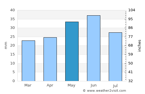 Boulder average rain in May