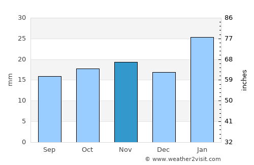 Boulder average rain in November