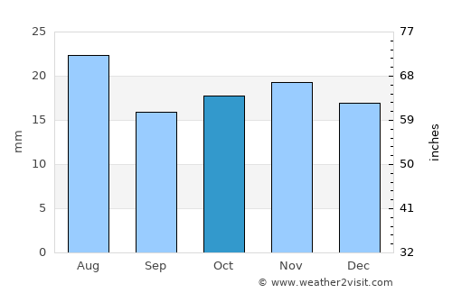 Boulder average rain in October