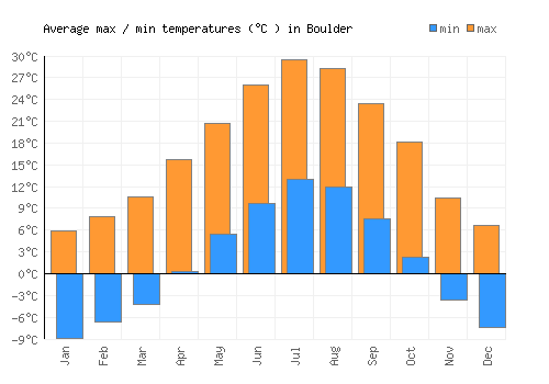 Boulder average minimum / maximum temperatures (Celsius)