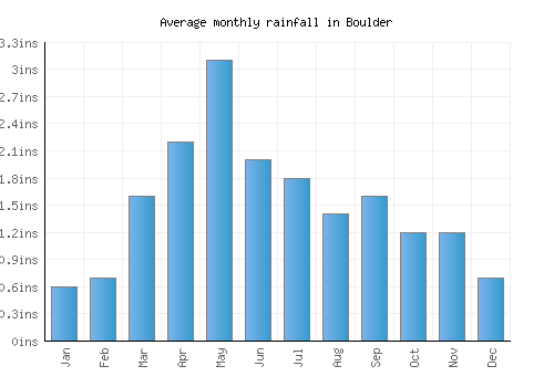 Boulder monthly rainfall chart (inches)