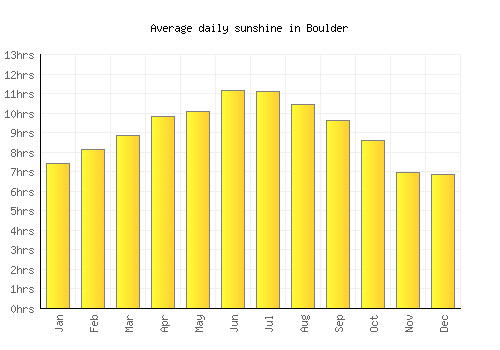 Boulder average daily sunshine chart