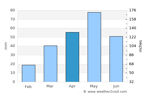 Boulder average rain in April