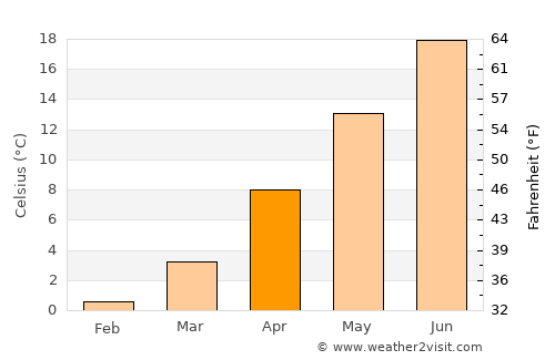 Boulder average temperature in April