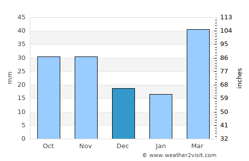 Boulder average rain in December