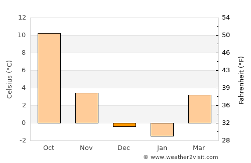 Boulder average temperature in December
