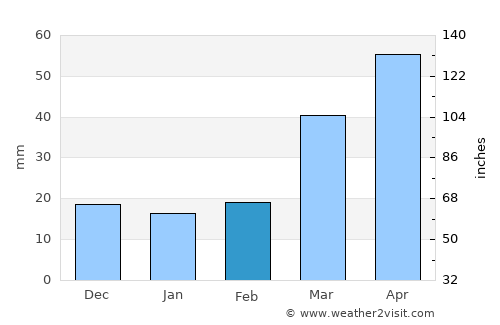 Boulder average rain in February