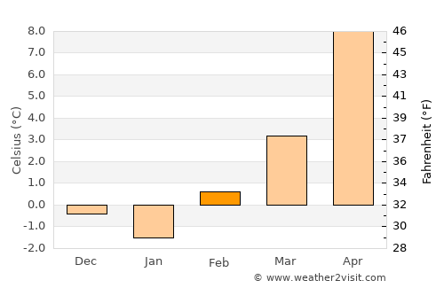 Boulder average temperature in February