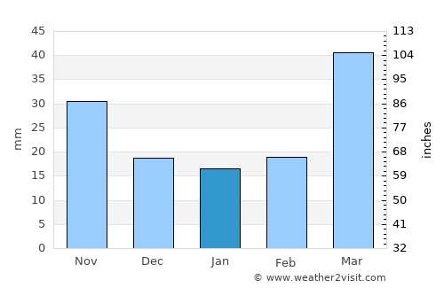 Boulder average rain in January