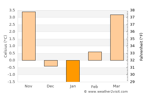 Boulder average temperature in January