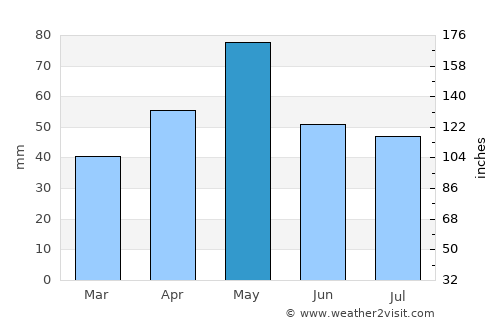 Boulder average rain in May