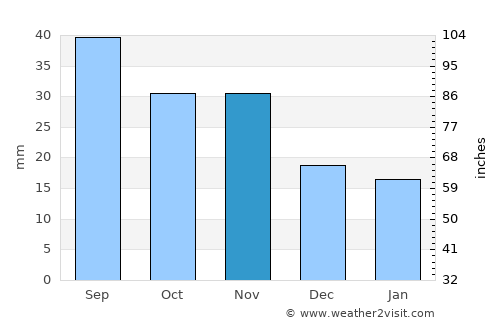 Boulder average rain in November