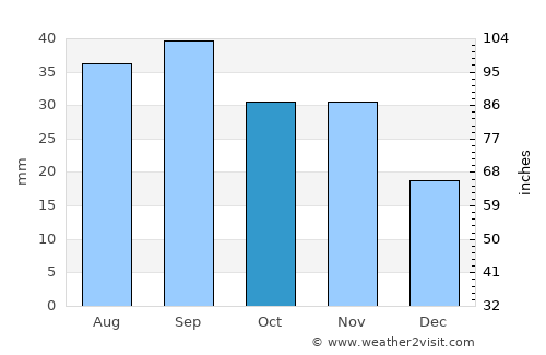 Boulder average rain in October