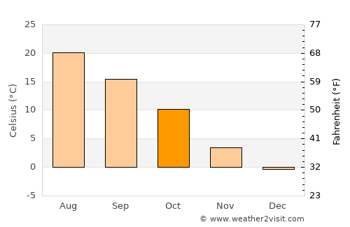Boulder average temperature in October