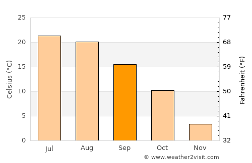 Boulder average temperature in September