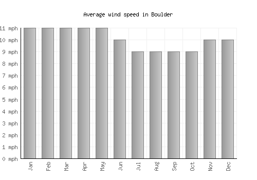 Boulder average winspeed by month (mph)