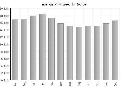 Boulder average winspeed by month (km/h)