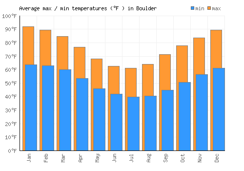 Boulder average minimum / maximum temperatures (Fahrenheit)
