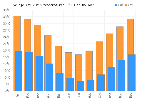 Boulder average minimum / maximum temperatures (Celsius)