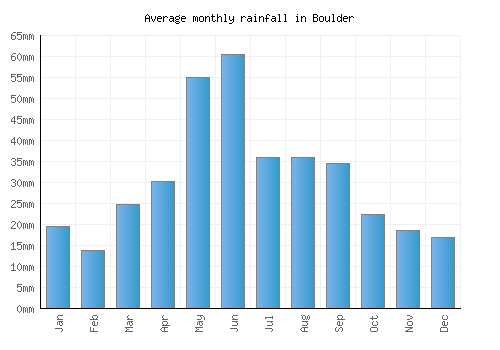 Boulder monthly rainfall chart (mm)
