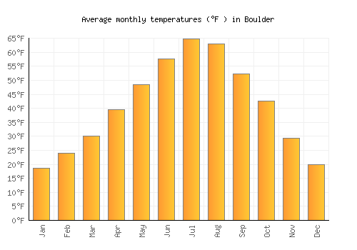 Boulder average temperature chart (Fahrenheit)