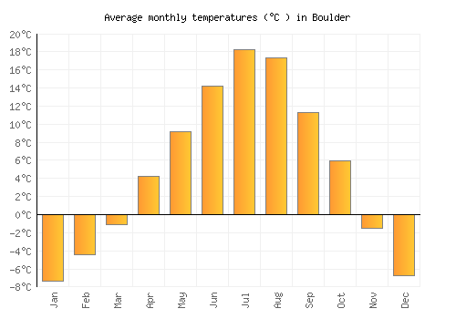 Boulder average temperature chart (Celsius)
