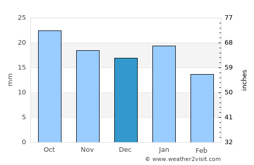 Boulder average rain in December