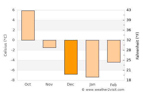 Boulder average temperature in December