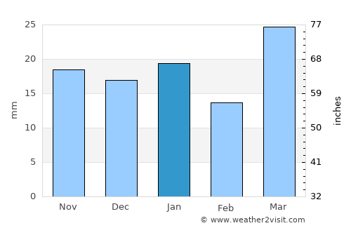 Boulder average rain in January