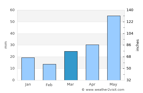 Boulder average rain in March