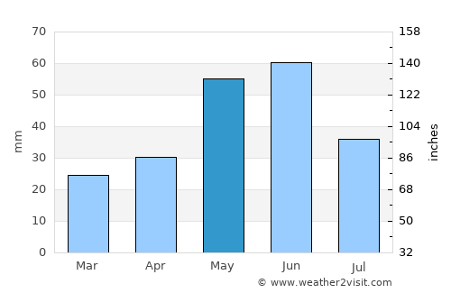 Boulder average rain in May