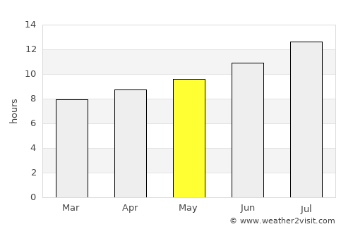Boulder average rain in May