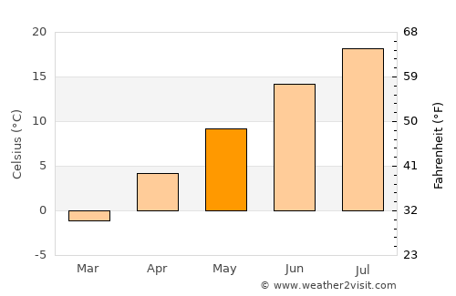 Boulder average temperature in May