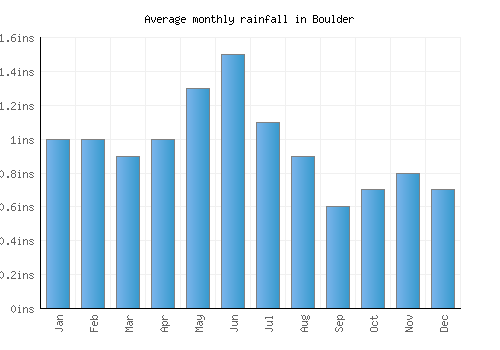 Boulder monthly rainfall chart (inches)