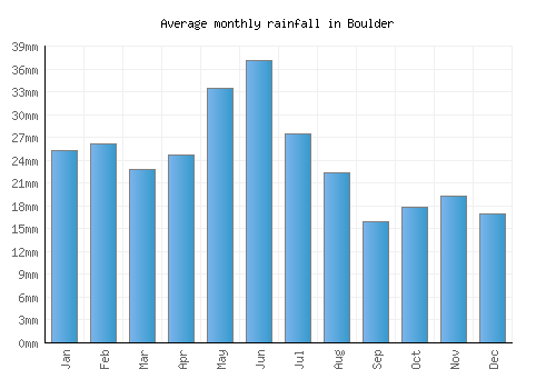 Boulder monthly rainfall chart (mm)