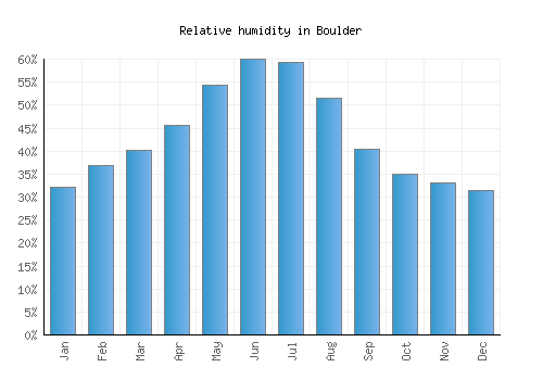 Boulder relative humidity averages