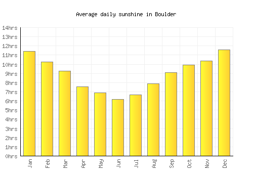 Boulder average daily sunshine chart