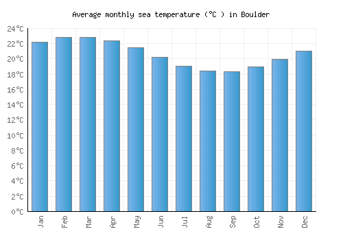 Boulder average sea temperature chart (Celsius)