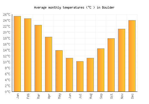 Boulder average temperature chart (Celsius)