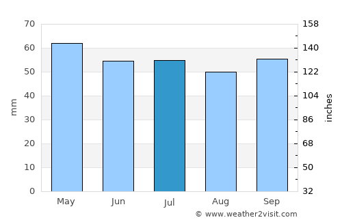 Boulogne-Billancourt average rain in July