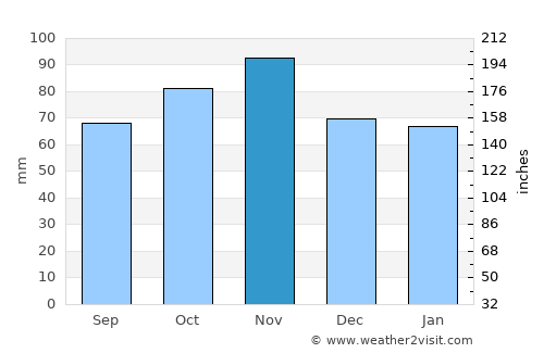 Boulogne-sur-Mer average rain in November